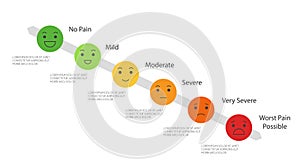 Pain measurement scale, icon set of emotions from happy to crying