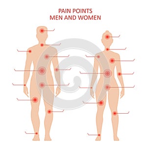 Pain points on male and female body