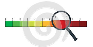 Pain scale from 0 to 10 with a magnifying glass evaluation method.