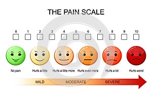 Pain scale diagram measures a patient`s pain photo