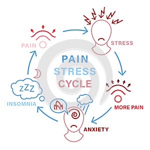 Pain stress cycle. Anxiety impact on human health.