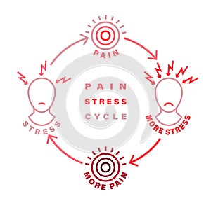 Pain stress cycle. Anxiety impact on human health.