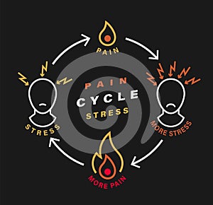 Pain stress cycle. Anxiety impact on human health.