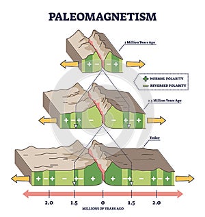 Paleomagnetism as earth magnetic field in rocks explanation outline diagram