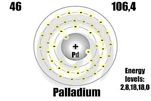 Palladium atom, with mass and energy levels.