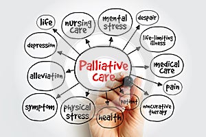 Palliative care mind map, health concept for presentations and reports