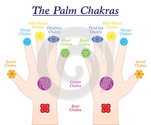 Palm Chakras Fingers Symbols Names Both Hands