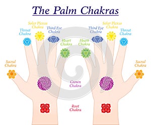 Palm Chakras Fingers Symbols Names Both Hands photo