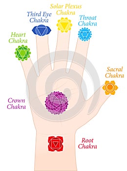 Palm Chakras Hand Fingers Symbols Names