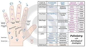 Palmistry Astrology Basic Analogies Chart