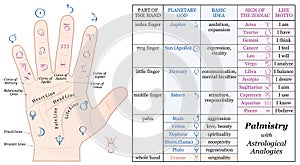 Palmistry Astrology Basic Analogies Chart photo