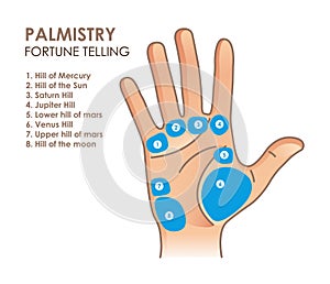Palmistry. Hand with main and secondary lines and symbols. Fortune telling