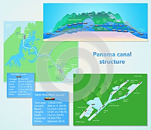 Panama canal profile. Structure of locks.