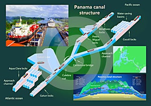 Panama canal profile. Structure of locks.
