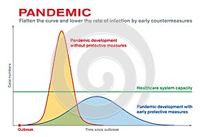 Pandemic. Flatten the curve and lower the rate of infection