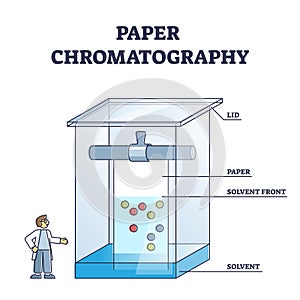 Paper chromatography method to separate colored chemicals outline diagram