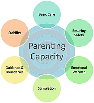 Parenting capacity business diagram