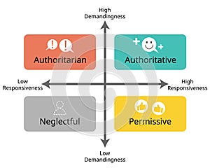 4 Parenting grid Styles of Authoritative, Authoritarian, Permissive and Uninvolved photo