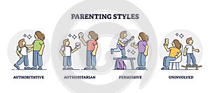 Parenting styles with different children raising methods outline diagram photo