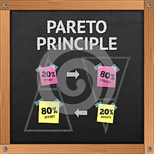 Pareto Principle Blackboard
