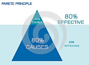 Pareto Principle or Law of The Vital Few 80/20 Rule