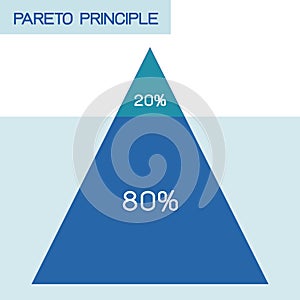 Pareto principle or law of the vital few 80/20 rule