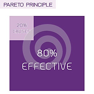 Pareto Principle or Law of The Vital Few 80/20 Rule