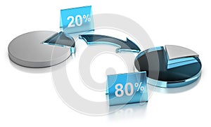 Pareto principle, Rule of Vital Fiew, 20% of effort leading to 80% of results