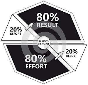 Pareto`s Principle Diagram - 20% of Effort produces 80% of Result in Black and White Colors