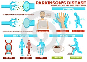 Parkinson disease symptom risk factors and prevention vector photo