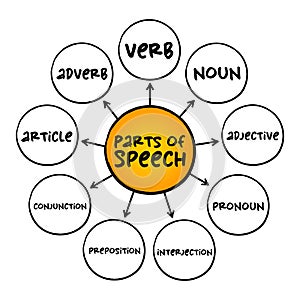 Part of speech - category of words that have similar grammatical properties, mind map education concept for presentations and
