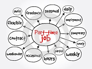 Part-time job mind map, business concept for presentations and reports