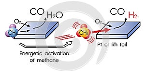partial-oxidation methane photo