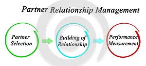 Partner Relationship management