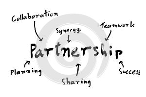 Partnership mind map