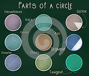 Parts of a circle with, circumference, area, sector, radius, arc, segment, diameter, chord, tangent