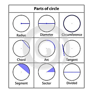 Parts of the circle.table