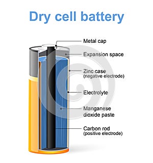 Parts of a Dry cell battery.