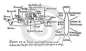The parts of a ship, diagram