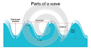 Parts of a wave. wavelength and amplitude photo