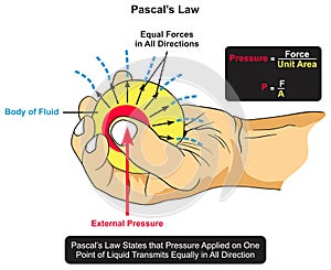 Pascal law infographic diagram example pressure applied on one point of liquid transmit equally in all direction