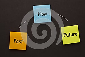 Past Now Future