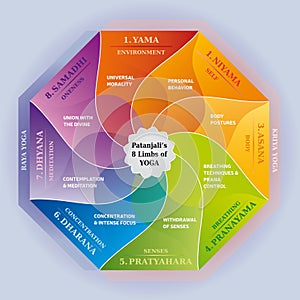 Patanjali's Eight Limbs Of Yoga - Illustration Multicolored Rainbow