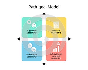 path goal model theory of leadership of supportive, directive, participative, achievement-oriented leadership