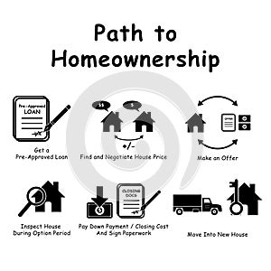 Path to Homeownership infographics. Black and white graphic illustration depicting guide to buying purchasing house home ownership