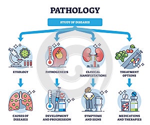 Pathology and study of diseases medical field classification outline diagram