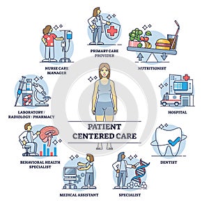 Patient centered care with comprehensive medical assistance outline diagram
