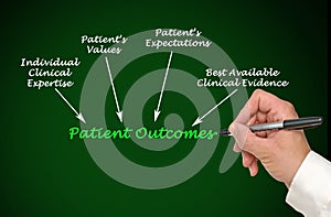 Patient Outcomes