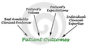 Patient Outcomes