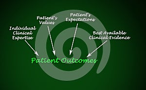 Patient Outcomes